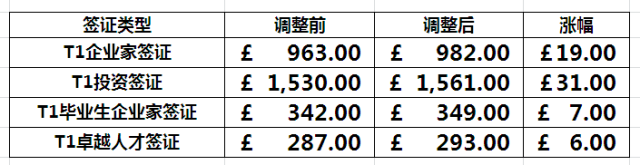 英国签证费用