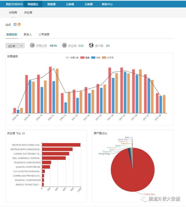 商情雷达,免费.外贸产品