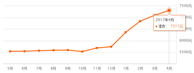 2017年一季度常州每月人均可支配收入4325元