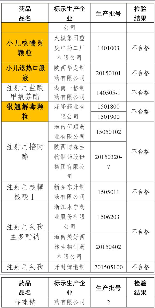小儿咳喘灵、蛇胆川贝液等药品被曝不合格!快