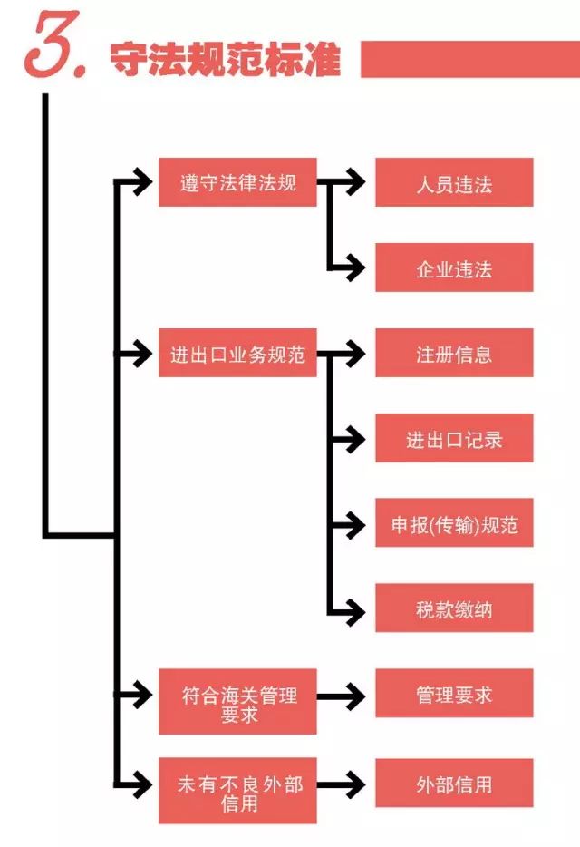 海关高级认证企业标准