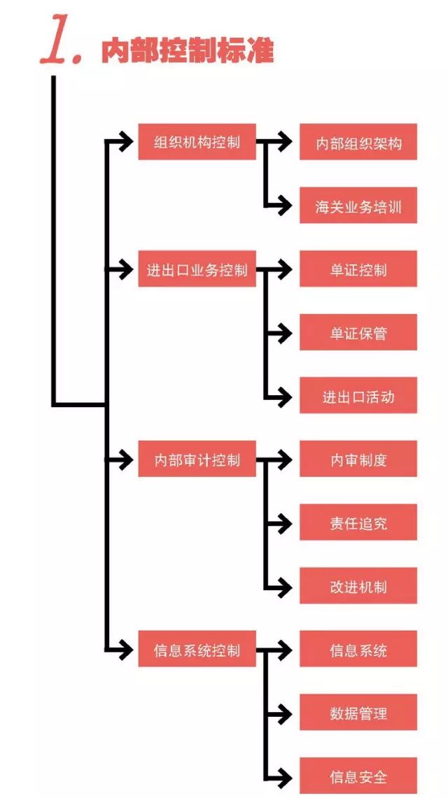 海关高级认证企业标准