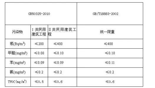 教你看懂甲醛檢測數(shù)據(jù)