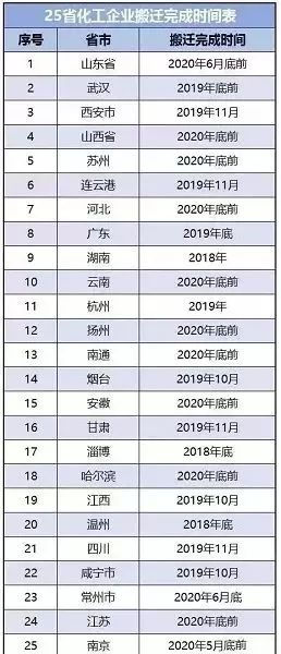 化企搬迁风暴来袭:总投资7540亿元,上千项目需搬迁改造! 化企搬迁风暴来袭:总投资7540亿元,上千项目需搬迁改造!