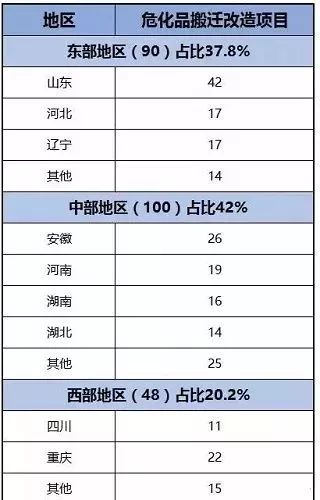 化企搬迁风暴来袭:总投资7540亿元,上千项目需搬迁改造! 化企搬迁风暴来袭:总投资7540亿元,上千项目需搬迁改造!