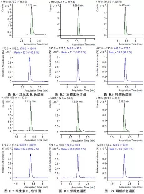 保健食品中9种水溶性维生素的测定(附全文)