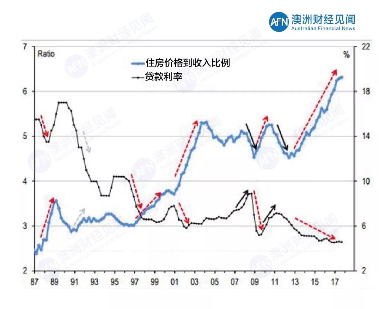 全澳洲的房价，都在看悉尼的“脸色”