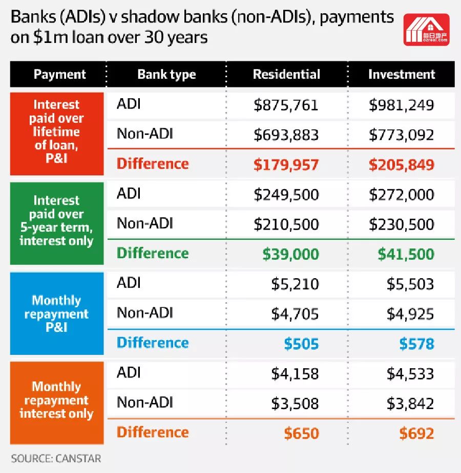 影子银行努力抢占市场份额，客户每月少还700澳元 - 2