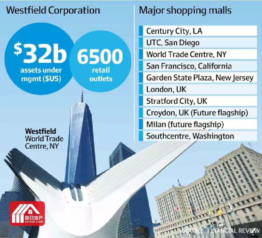 每日地产 | 澳洲最大收购案：Westfield集团海外分支被320亿收购 - 2