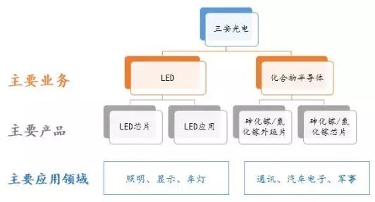 总市值突破千亿元 三安光电是如何做到的?-照
