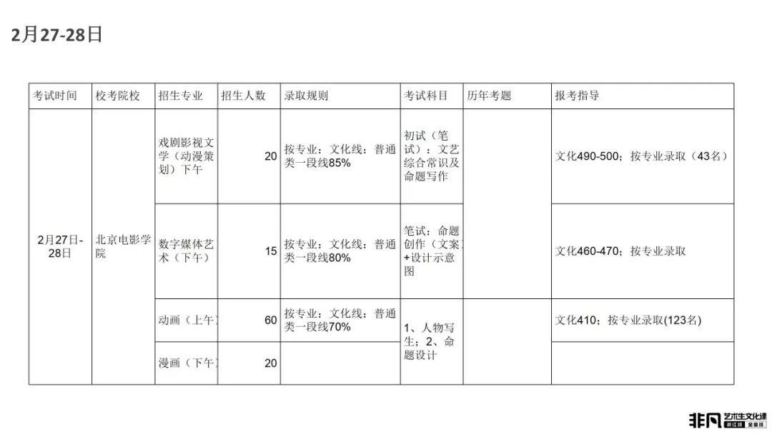艺术考生文化课高考冲刺