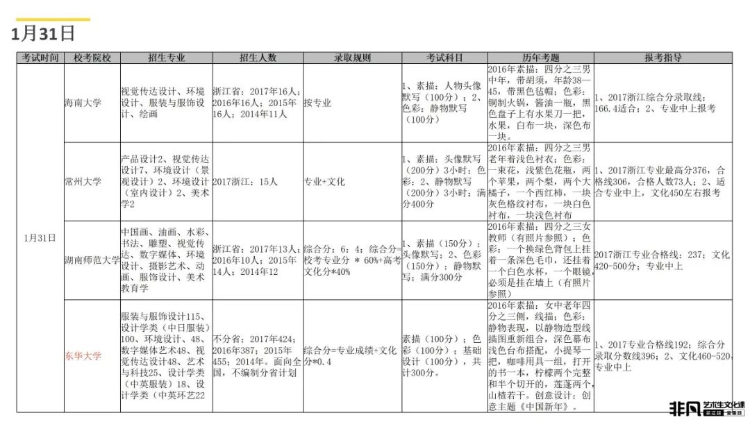 艺术考生文化课高考冲刺