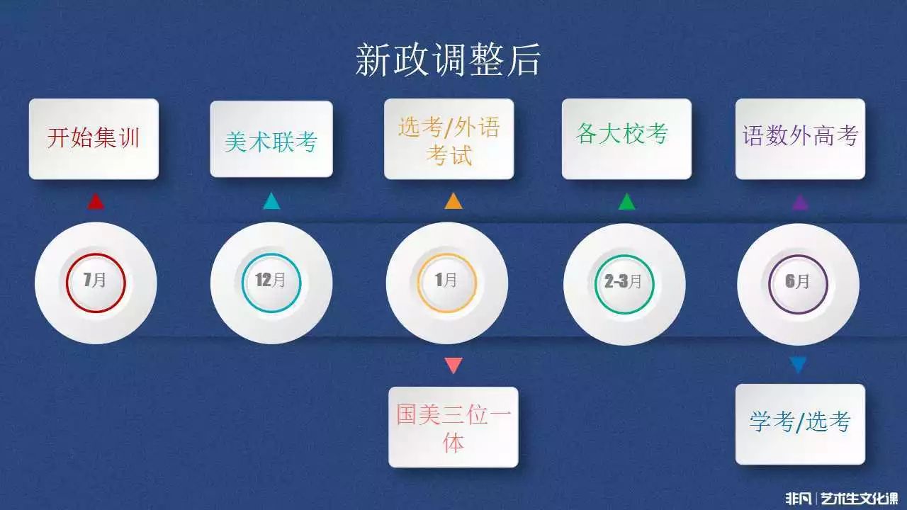 艺术考生文化课高考冲刺