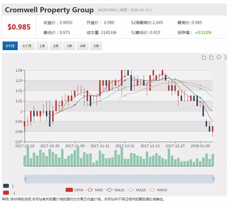 Cromwell地产股票回购计划延期 新发证券融资额达3千万 - 1