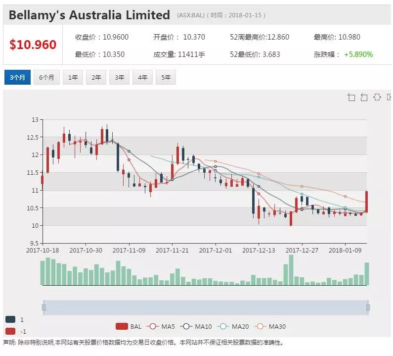 危机已过？贝拉米大幅上调2018业绩预期 - 1