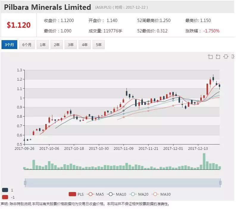 澳交所年度锂矿股崛起之路 站在中国企业肩头 - 1