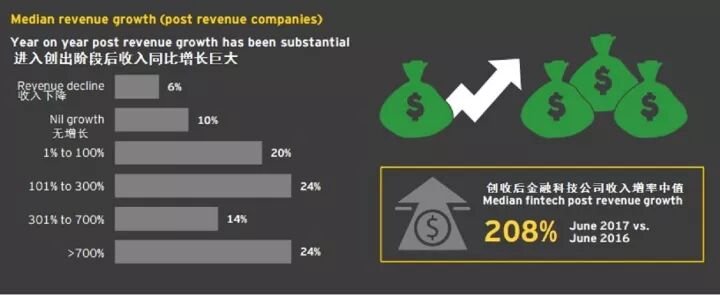 澳洲金融科技公司大普查 两年翻倍到600家七成创收 - 2