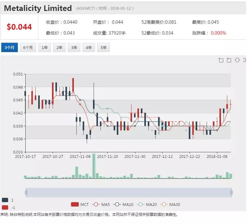 中国合作方完成项目可行性审查 MCT西澳锌精矿进展有望 - 1