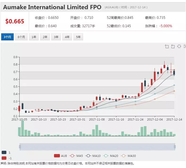 澳卖客融资2000万澳元扩张实体店（图） - 1