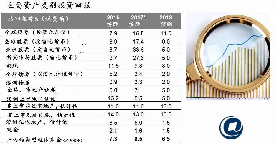 澳洲安保资本谈明年投资秘钥 波动性上升机会招手 - 2