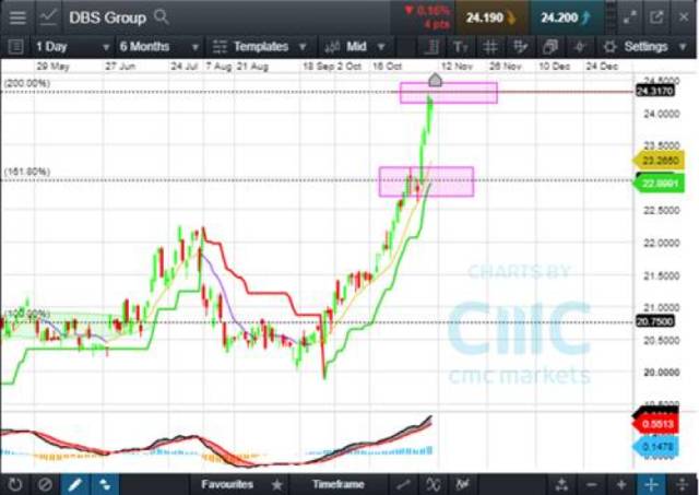 CMC Markets: 一周市场回顾:  税改延后打压美元，恒指淡定突破两万九大关 - 3