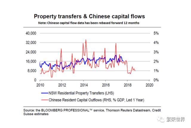 随着中国资本放缓，悉尼房产越来越冷；Telstra正考虑出售10亿澳元土地 - 2