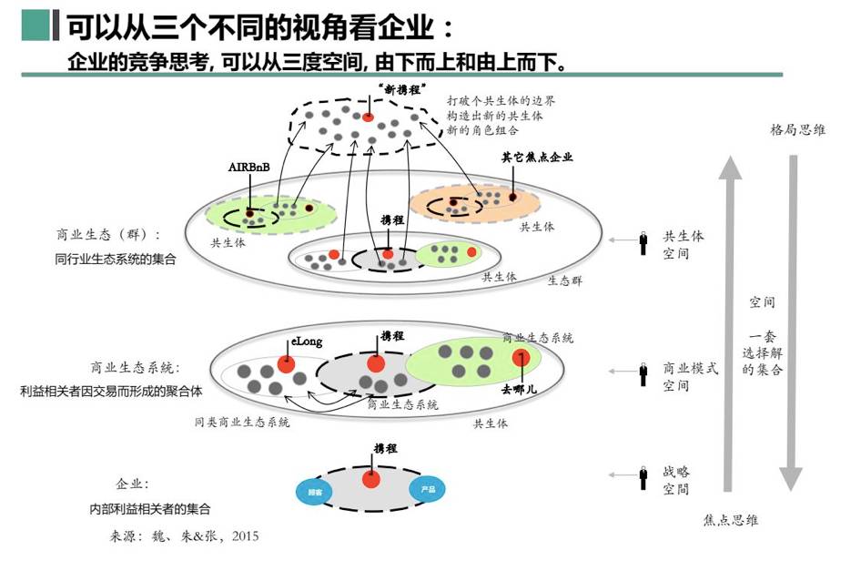 魏炜:上帝视角制定商业模式是什么体验? - 营