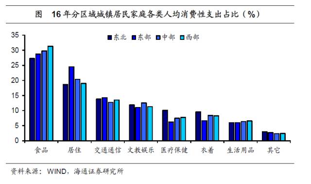 中国区域消费分化：东北爱打扮，东部住房贵，中西部重温饱 - 7