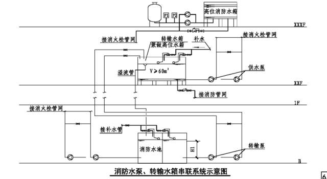 消防给水系统分区供水的三种形式-消防给水,供