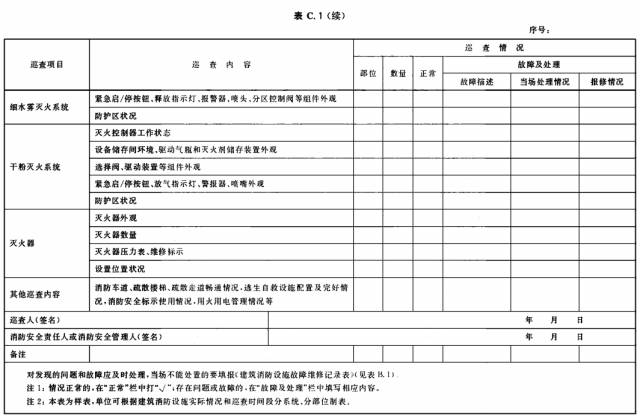 建筑消防设施维护管理常用表格-消防设施,常用