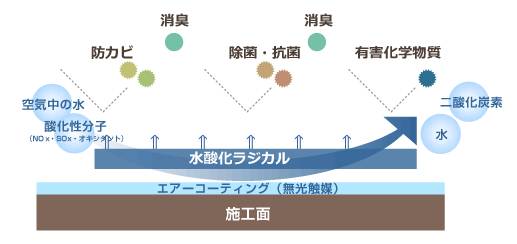無光觸媒和光觸媒有什么區(qū)別？