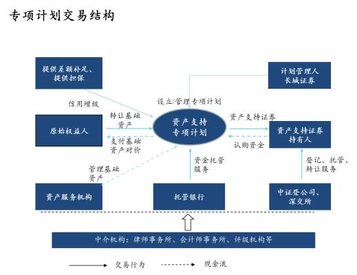 保理公司非标业务及资产证券化业务模式浅析