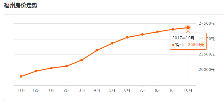 最新数据!福州10月各小区房价表出炉!看看