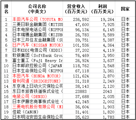 莫不是失了智!丰田转型移动出行,去跟苹果谷歌