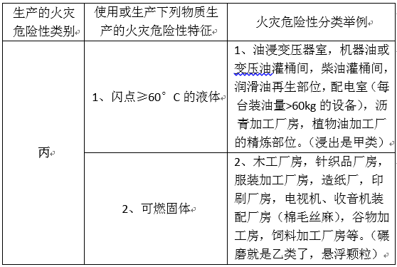 干货|生产火灾危险性分类方法-生产火灾,危险分