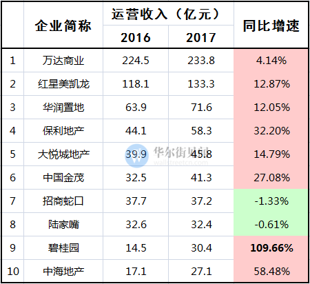 中国房企格局已定，唯有万达掉队！（图） - 3