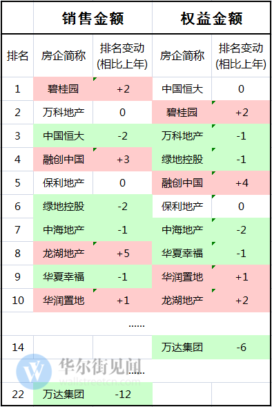 中国房企格局已定，唯有万达掉队！（图） - 2