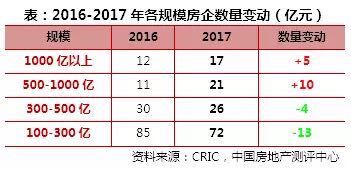 中国房企格局已定，唯有万达掉队！（图） - 5