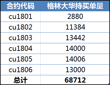 铜价创四年新高背后：山西煤老板30亿美元巨额押多沪铜 - 2
