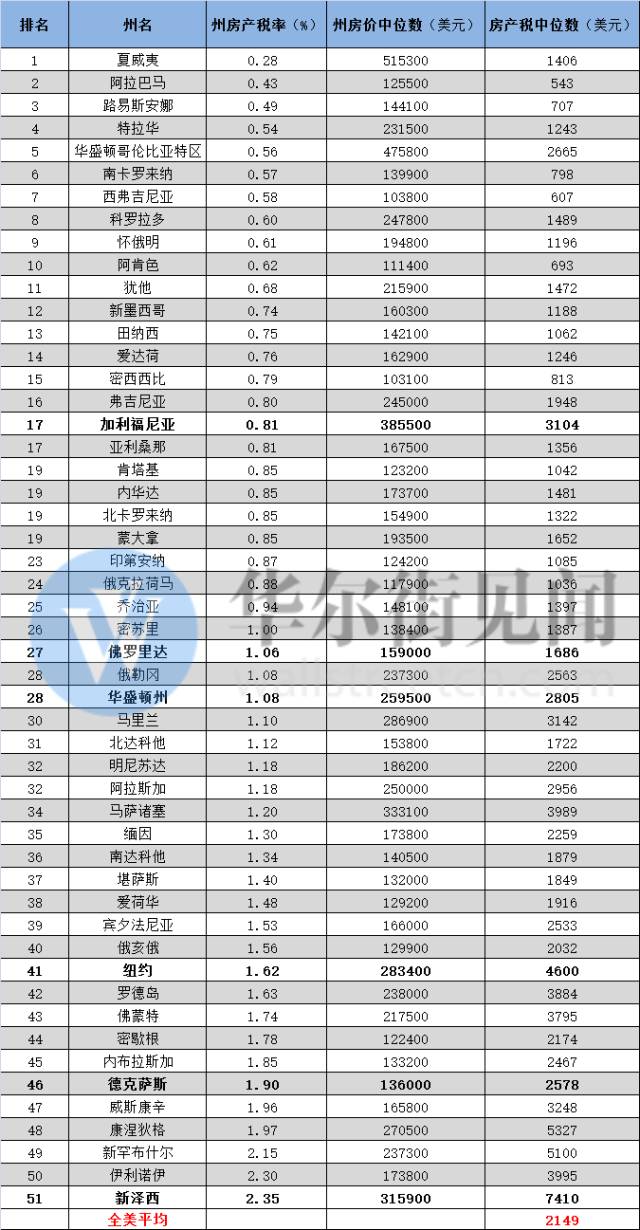 中国房产税要来了？先看看美国各州房产税有多高吧 - 2