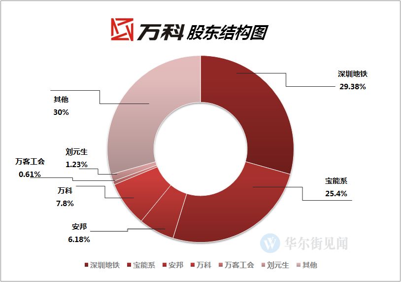 万科创新高，姚老板坚守两年不放弃，赚了多少钱？ - 4