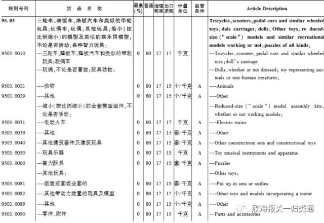 商品预归类