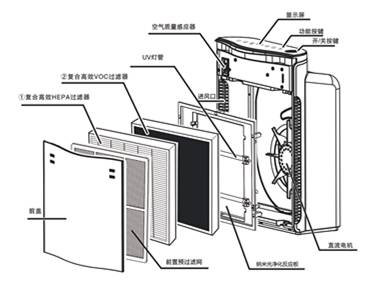 給大家介紹一下，這是我的空氣凈化器@優(yōu)特派爾