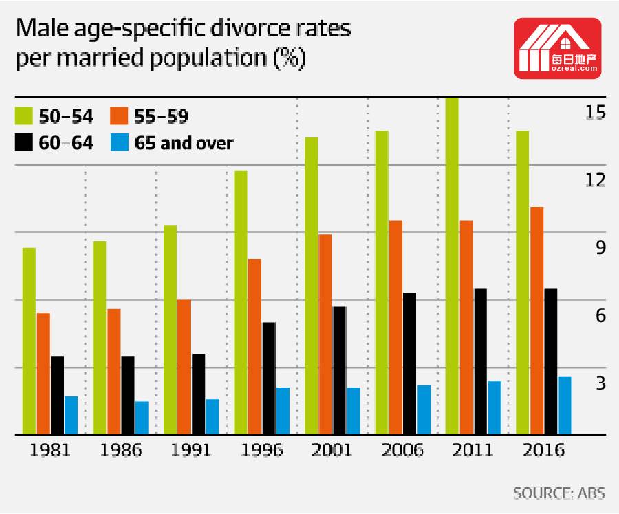 每日地产 | 中老年离婚率上升，刺激住房需求上涨 - 2