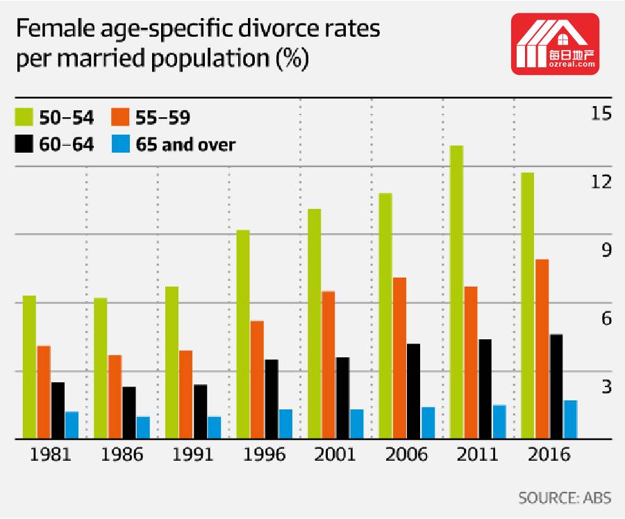 每日地产 | 中老年离婚率上升，刺激住房需求上涨 - 3