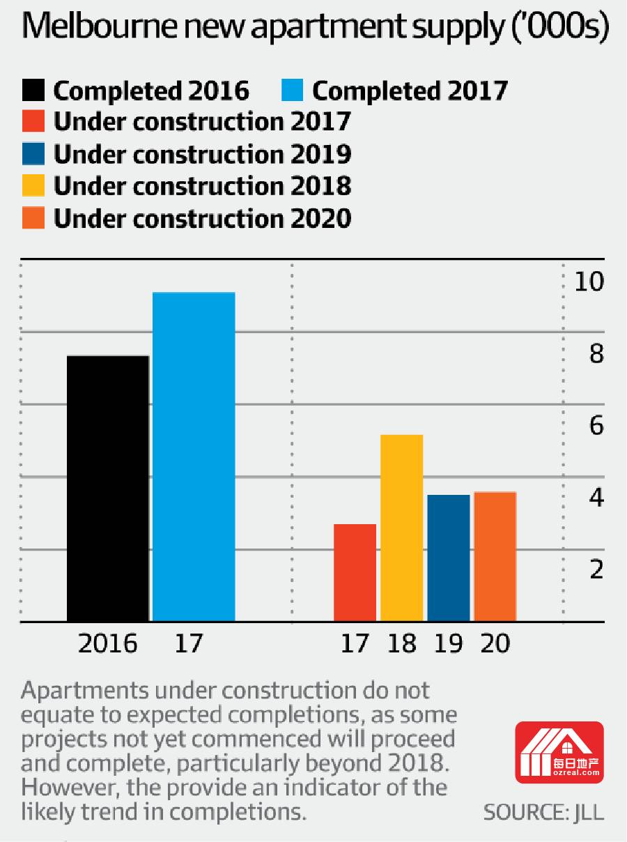 开发商减少公寓项目，未来或引发供应短缺 - 3