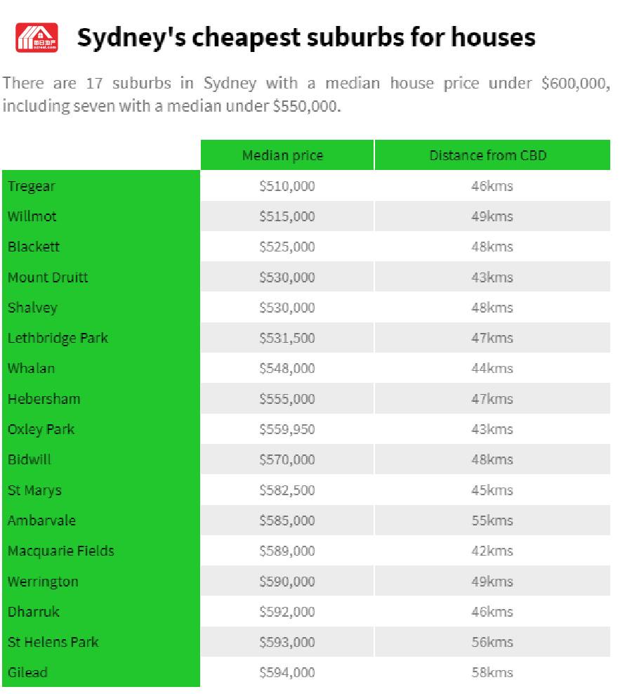 消失的50万中位价，悉尼房价再上新台阶（图） - 3