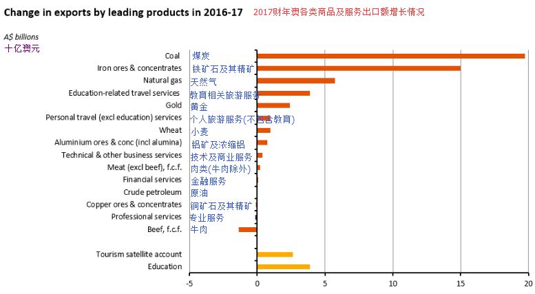 2017澳商品服务出口创新高 对华贸易刷新多项纪录（一） - 6