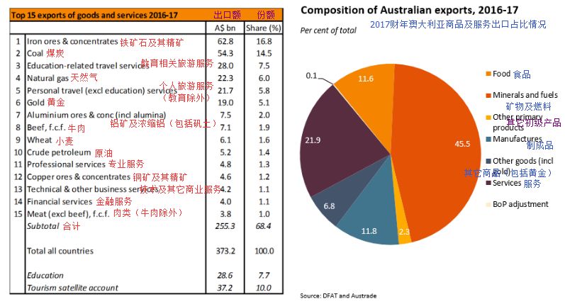 2017澳商品服务出口创新高 对华贸易刷新多项纪录（一） - 5