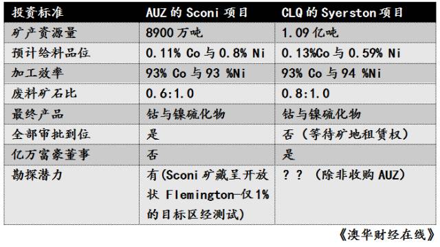 钴镍矿商AUZ增发超募三倍 欲叫板9亿市值CLQ - 2
